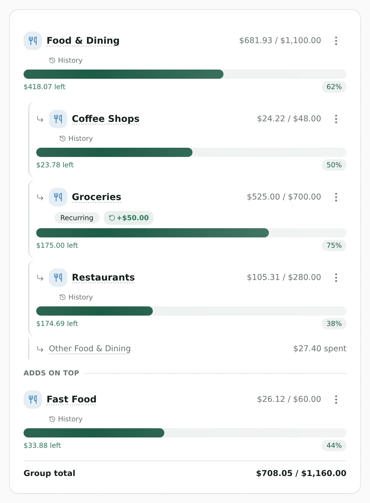 A food budget card with restaurant and grocery sub-budgets nested inside it, and a separate budget adding on top