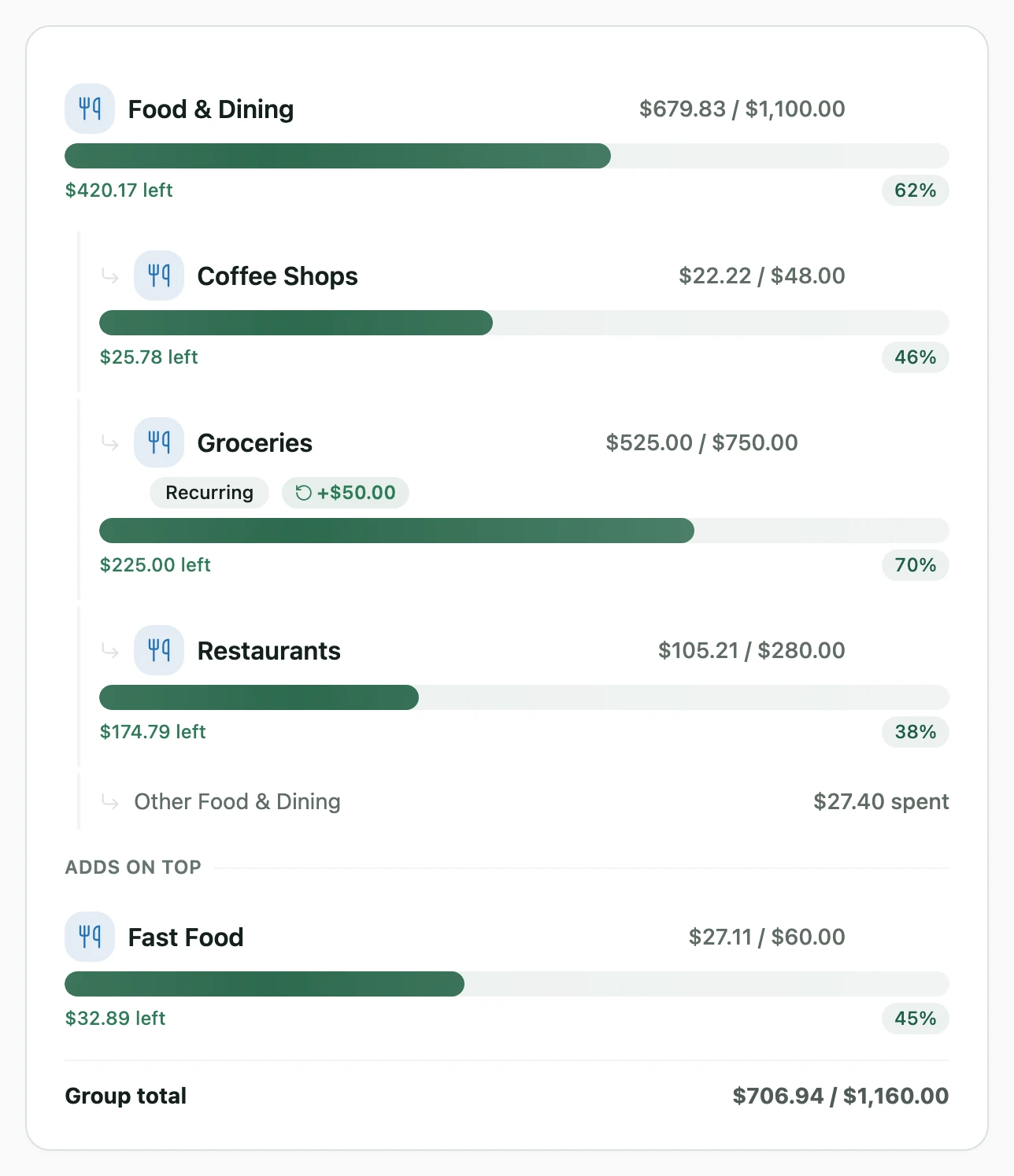 A food budget card with restaurant and grocery sub-budgets nested inside it, and a separate budget adding on top