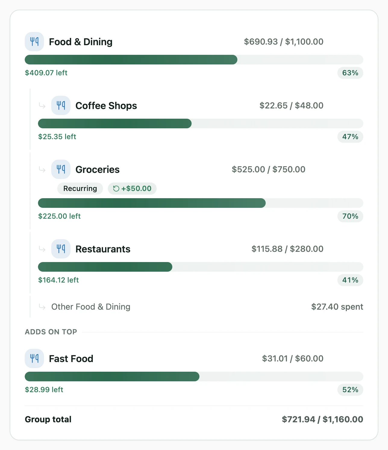 A food budget card with restaurant and grocery sub-budgets nested inside it, and a separate budget adding on top