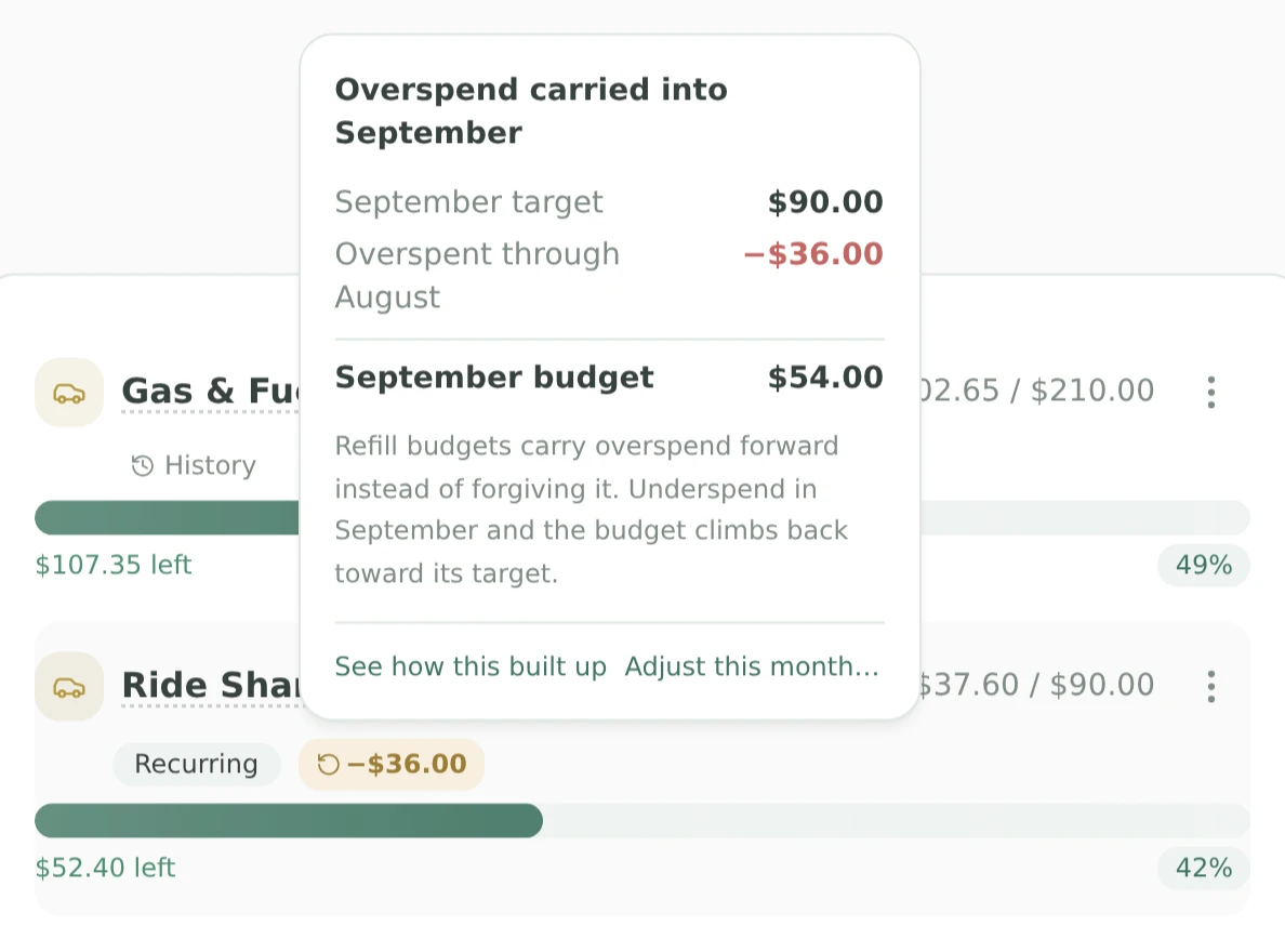 A ride-share budget carrying August's $36 overspend: a $90 September target opens at $54, with the arithmetic shown in a panel