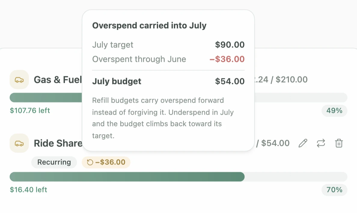 A ride-share budget carrying June's $36 overspend: a $90 July target opens at $54, with the arithmetic shown in a panel