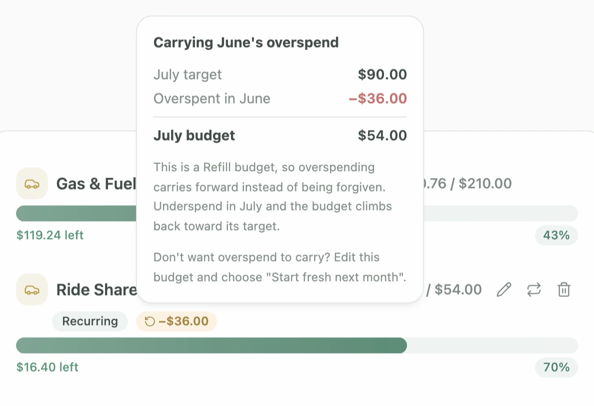 A ride-share budget carrying June's $36 overspend: a $90 July target opens at $54, with the arithmetic shown in a panel