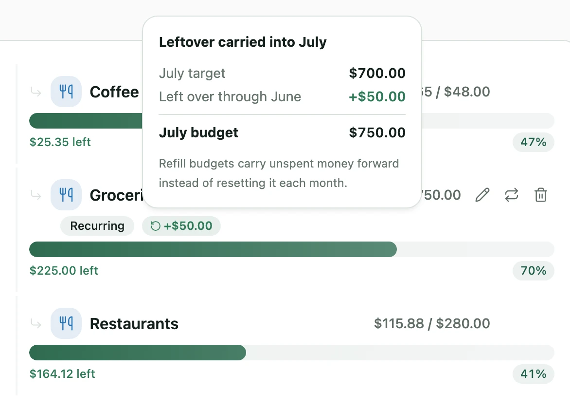 A grocery budget showing a rollover pill, with a panel breaking down how last month's surplus was added to this month's amount
