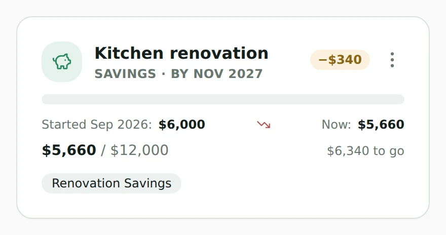 A Kitchen renovation goal that has slipped: an empty progress bar and a −$340 badge, at $5,660 of $12,000