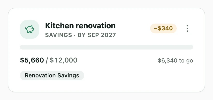 A Kitchen renovation goal that has slipped: an empty progress bar and a −$340 badge, at $5,660 of $12,000