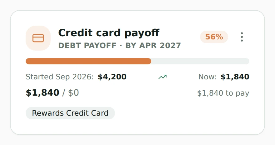 A Credit card payoff goal at 56%, counting down: $1,840 left to pay on the Rewards Credit Card
