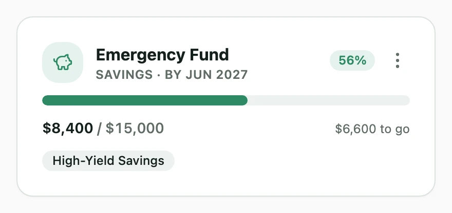An Emergency Fund goal at 56%, showing $8,400 of $15,000 and the High-Yield Savings account it reads from