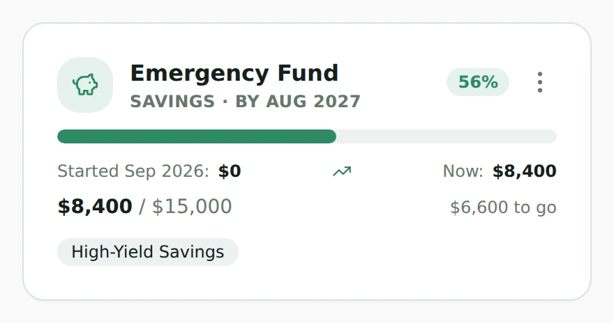 An Emergency Fund goal at 56%, showing $8,400 of $15,000 and the High-Yield Savings account it reads from