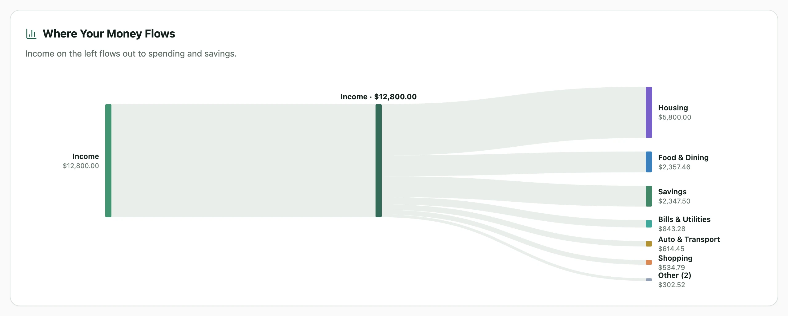 WealthMode cash-flow Sankey: income on the left flowing out to spending categories and savings