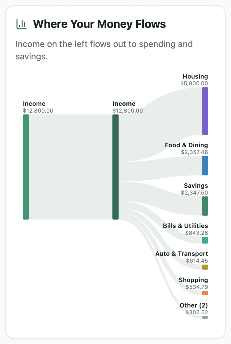 WealthMode cash-flow Sankey: income on the left flowing out to spending categories and savings, on mobile