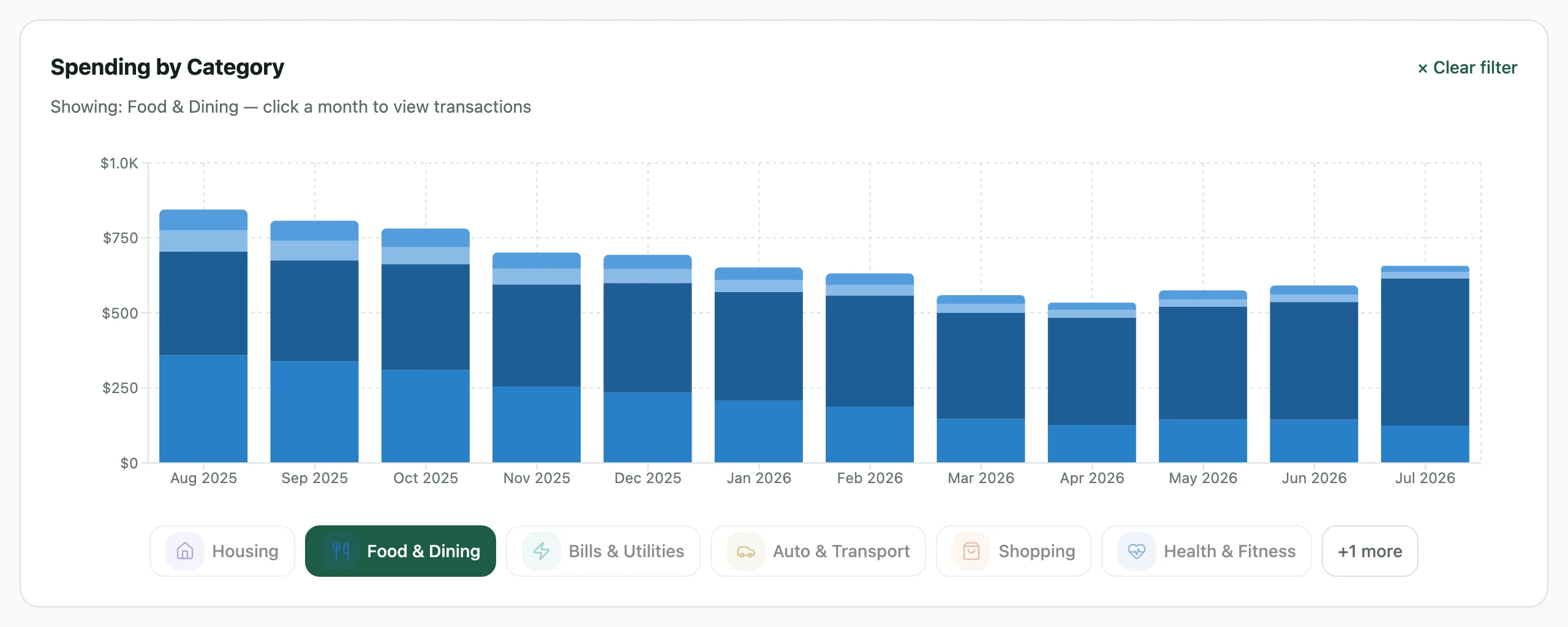 Spending by category across twelve months, showing Food & Dining falling over the year