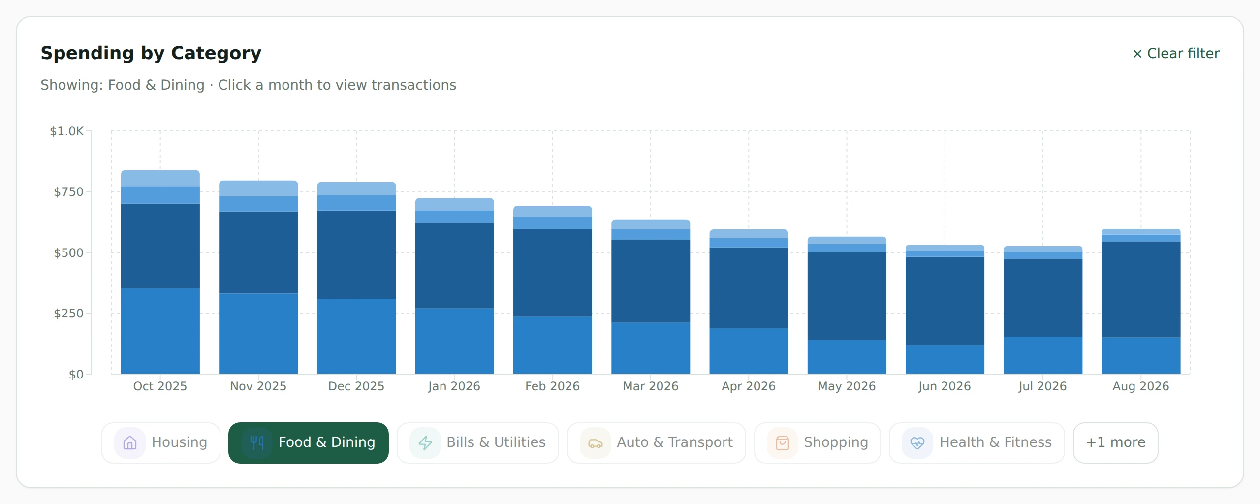 Spending by category across twelve months, showing Food & Dining falling over the year
