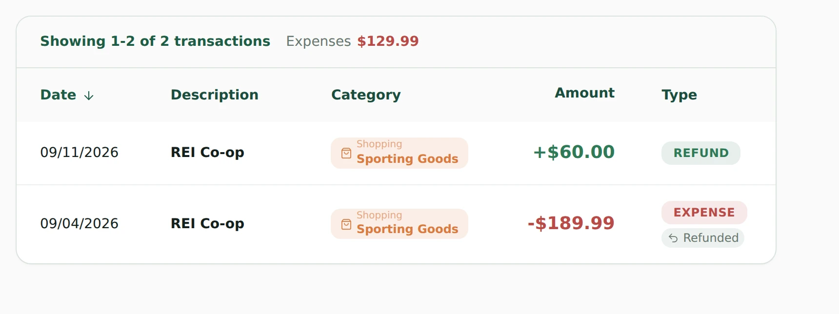 Two REI Co-op rows: a $189.99 expense marked Refunded and a $60.00 refund, with the filtered total reading Expenses $129.99