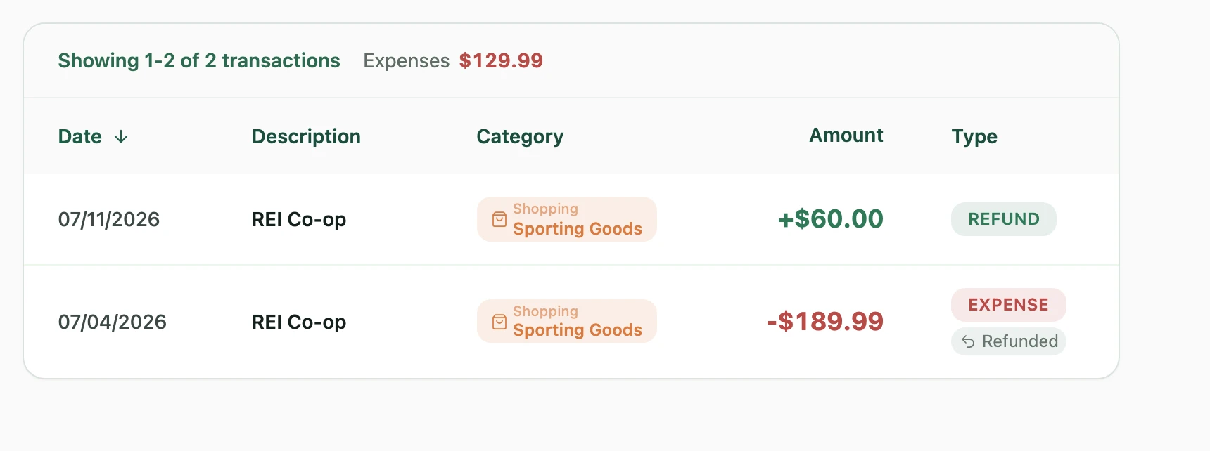 Two REI Co-op rows: a $189.99 expense marked Refunded and a $60.00 refund, with the filtered total reading Expenses $129.99