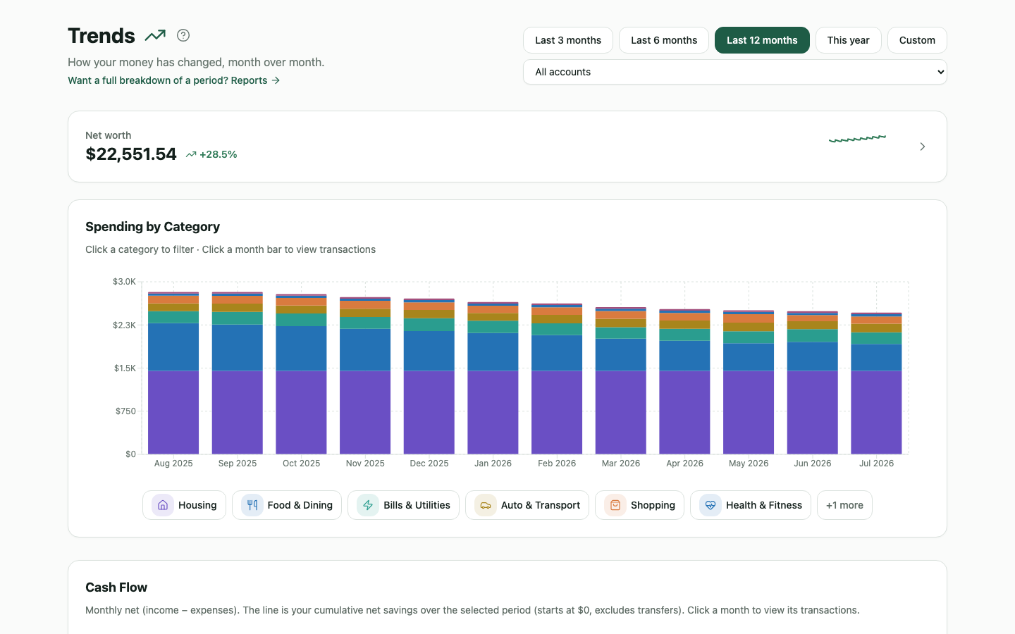WealthMode trends showing spending by category across several months